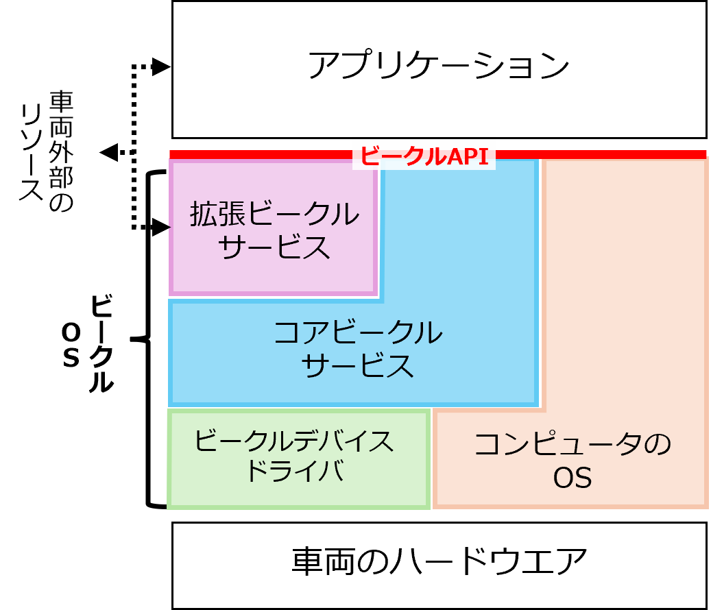 Open SDV API仕様とビークルサービス機能定義