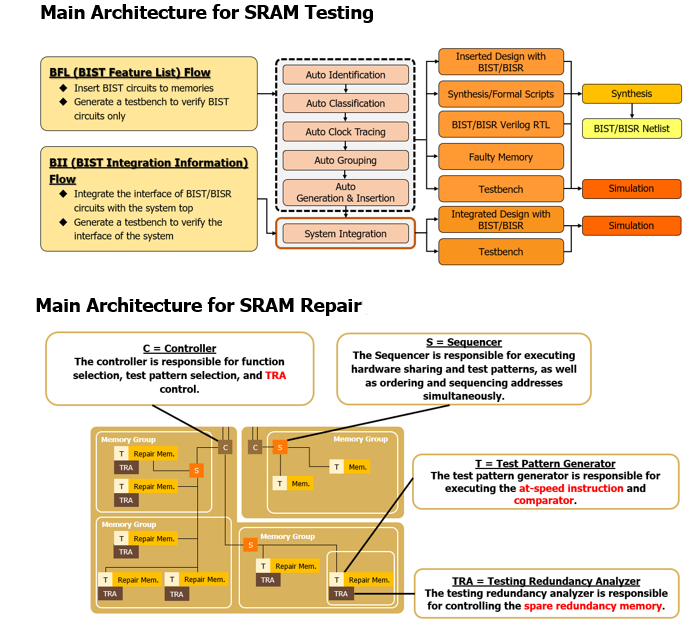 START™ v5 (SRAM Built-in Testing And Repairing Technology)