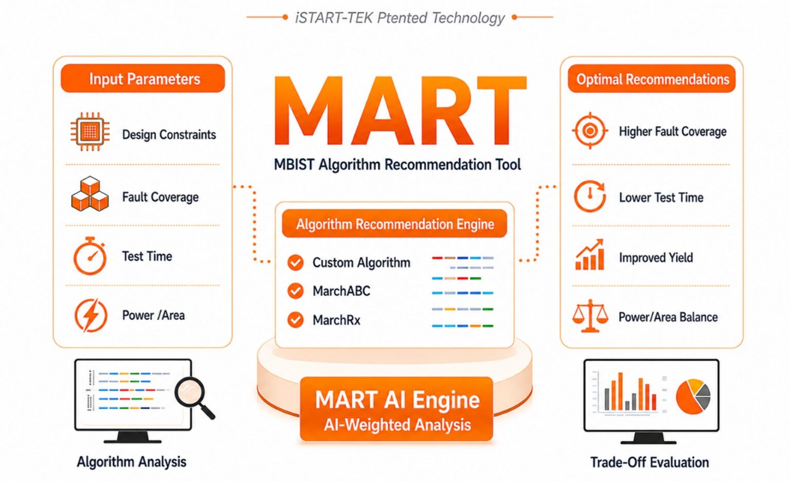 MBIST Algorithm Recommendation Tool (MART)