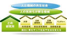 お客様の研究開発へ貢献する“ソフトウェア研究開発受託会社”