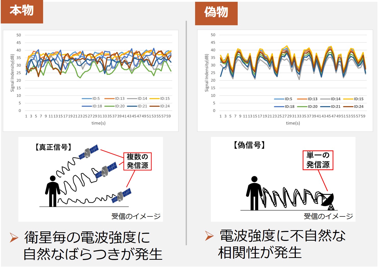 ●3班○偽GPS電波を見破るGPSの真偽判定法，●4班○魚の動きを、AIで見える化。スマート水産業の未来を切り拓く