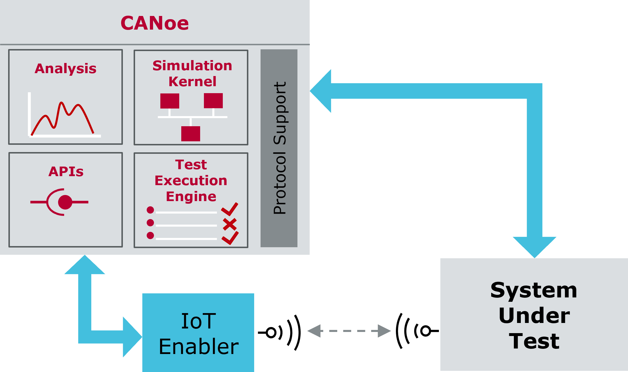 CANoe/Option.Connectivity/Option.DDS